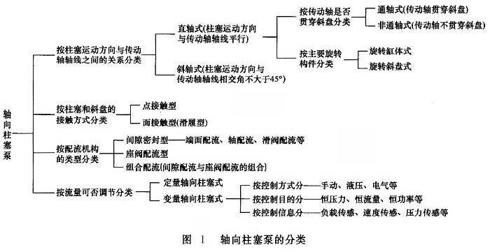 轴向柱塞泵的分类及特点的详细说明