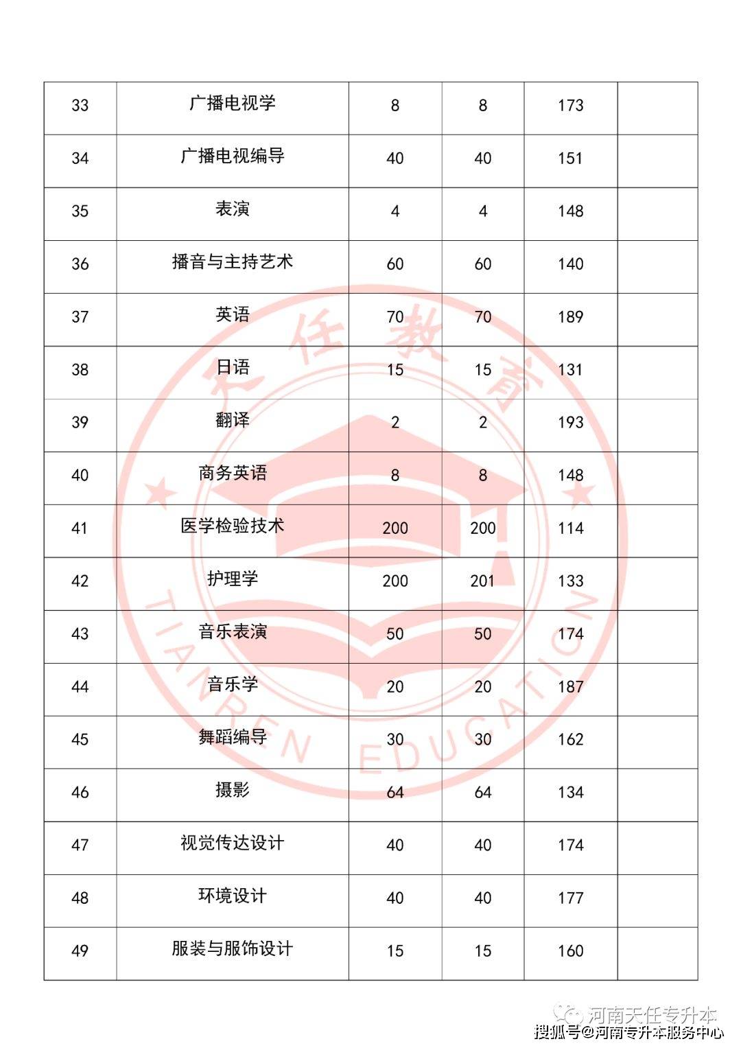 黃河科技學院2022年專升本招生專業及歷年分數線