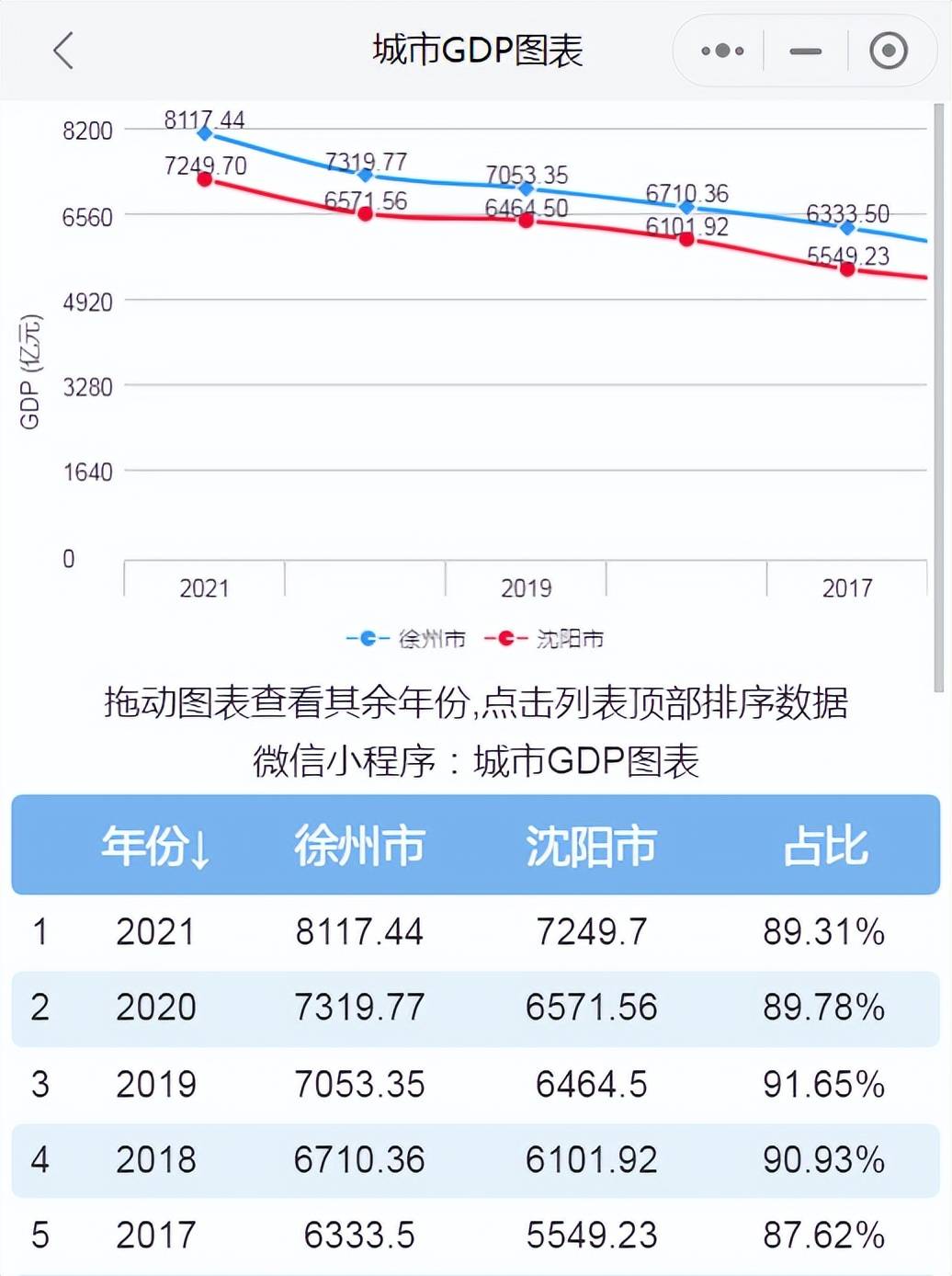 徐州市gdp_2021年徐州市各区GDP排行榜