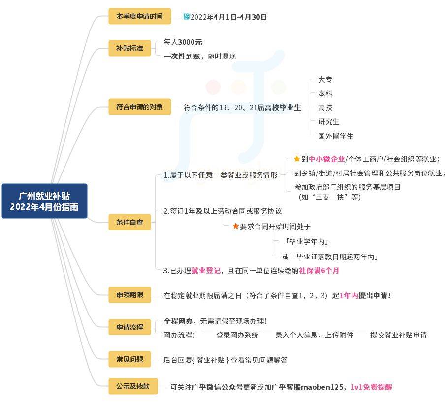 還沒申請的同學,快看下面思維導圖自查一下是否滿足了申請條件!