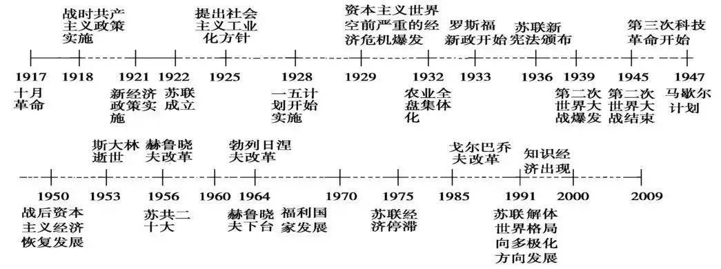 冷戰 ,世界格局多極化 ,蘇聯的興衰近代中國反侵略鬥爭近代政治制度