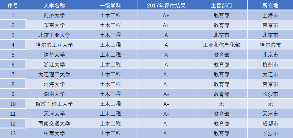 这所985大学“偏科”严重，土木建筑占太多资源，其他学科难出头