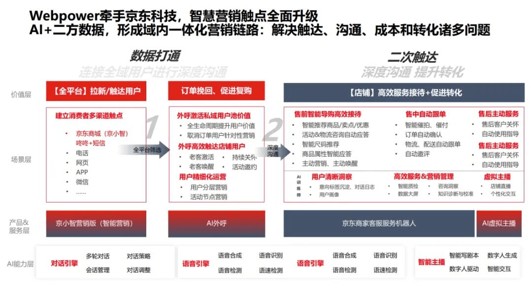 携手京东科技,Webpower2022美妆行业全链路营销分享视频0元看!速戳→
