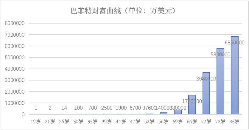 巴菲特_基金_消费