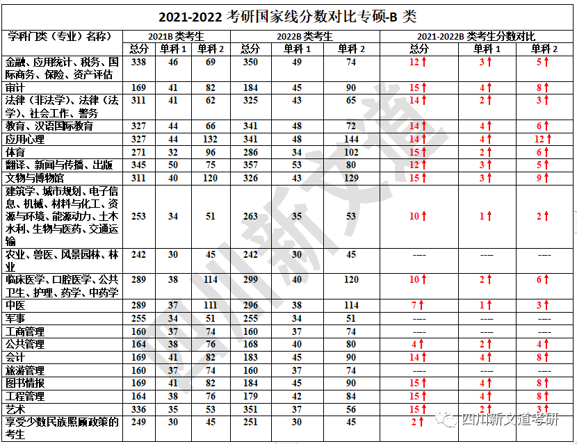 今天我们来聊一下2022年考研国家线!