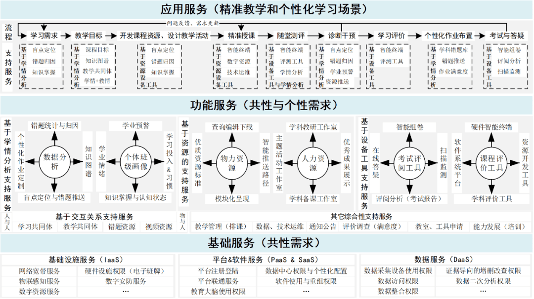 精准教学与个性化学习场景中教学支持服务框架研究