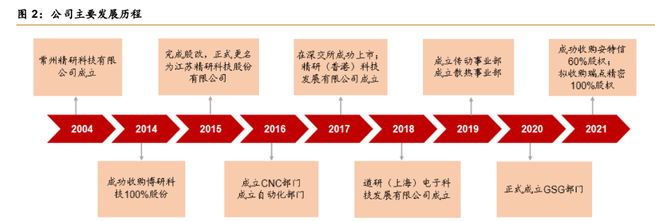 2)外延:2021年,公司成功收购深圳安特信(深耕智能耳机领域)60%股权