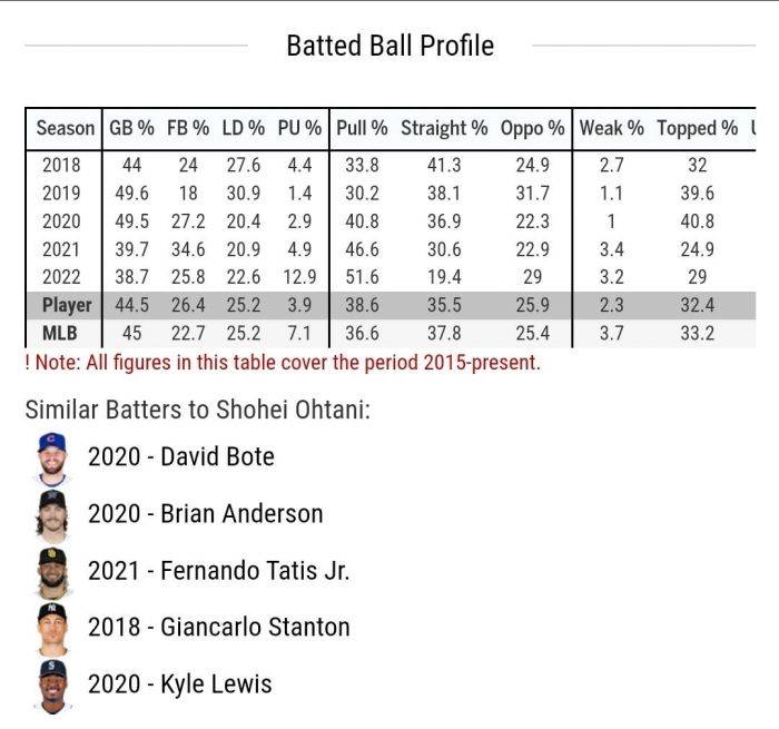 大联盟数据篇— 大谷这球打多强？Baseball Savant 带您一探究竟！_球员_初速_仰角