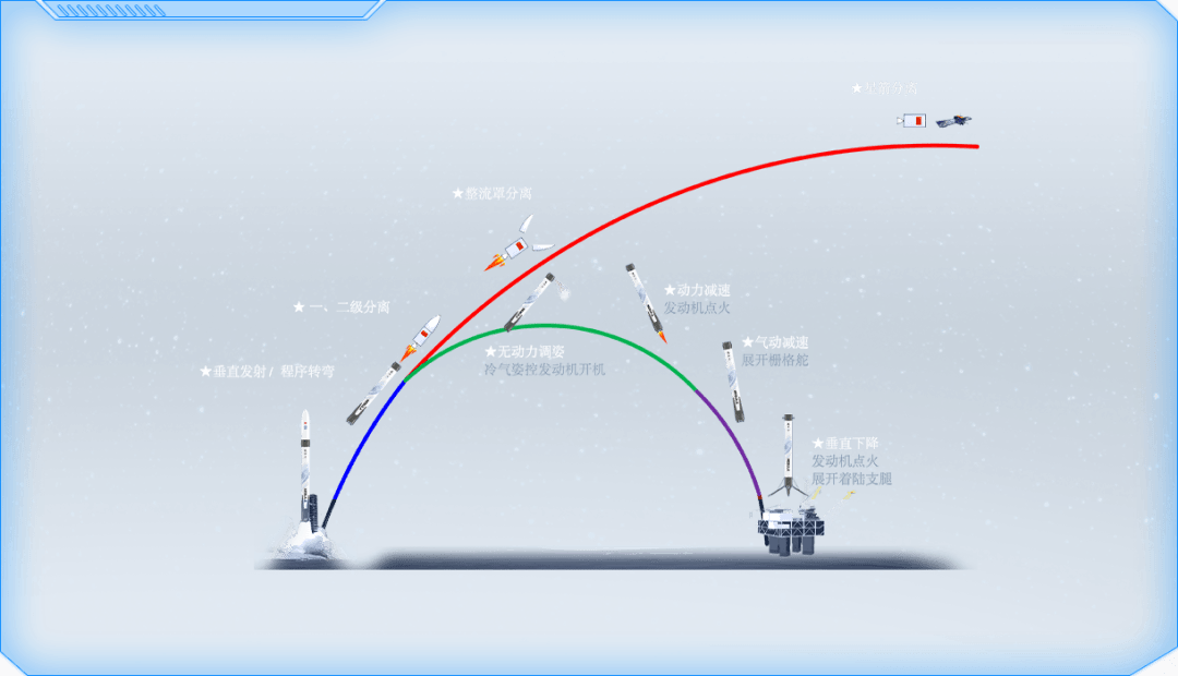 火箭"蚱蜢"(grass hooper),进行低空,低速的悬停与着陆测试,这一过程