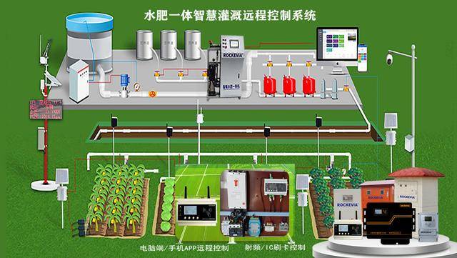 控制,由於該系統安裝有土壤墒情監測設備及水肥一體化智能灌溉系統