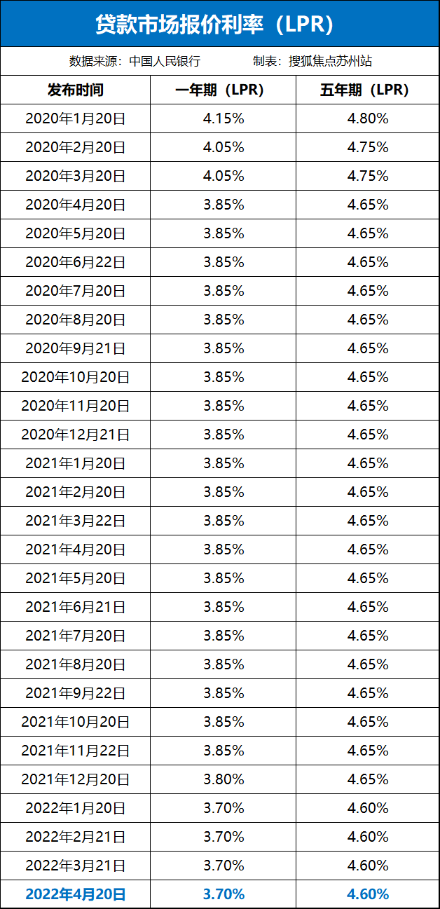 信號頻現央行公佈4月lpr報價蘇州房貸利率降至全國最低買房人的春天到