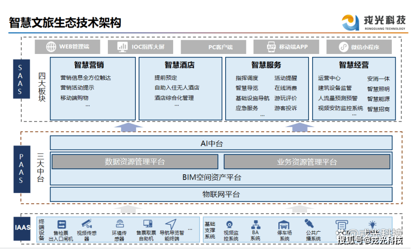智慧文旅平台建设方案_景区_运营_管理