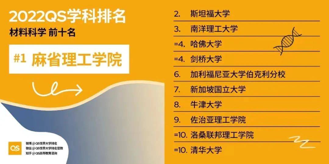 第8名因篇幅有限,此處僅展示了新加坡國立大學部分專業top10排名情況