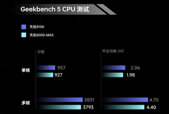 看了一下网上的对比,天玑8000-max的架构和8100很相似,跑分也很接近