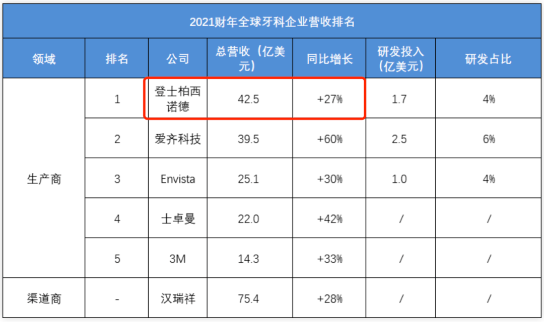 重磅牙科巨頭登士柏西諾德全球ceo突發離職