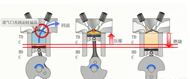 米勒循环和阿特金森循环两种不同的方式都实现了膨胀比大于压缩比的