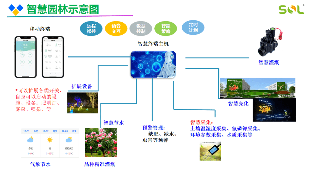 智慧园林园林产业新浪潮