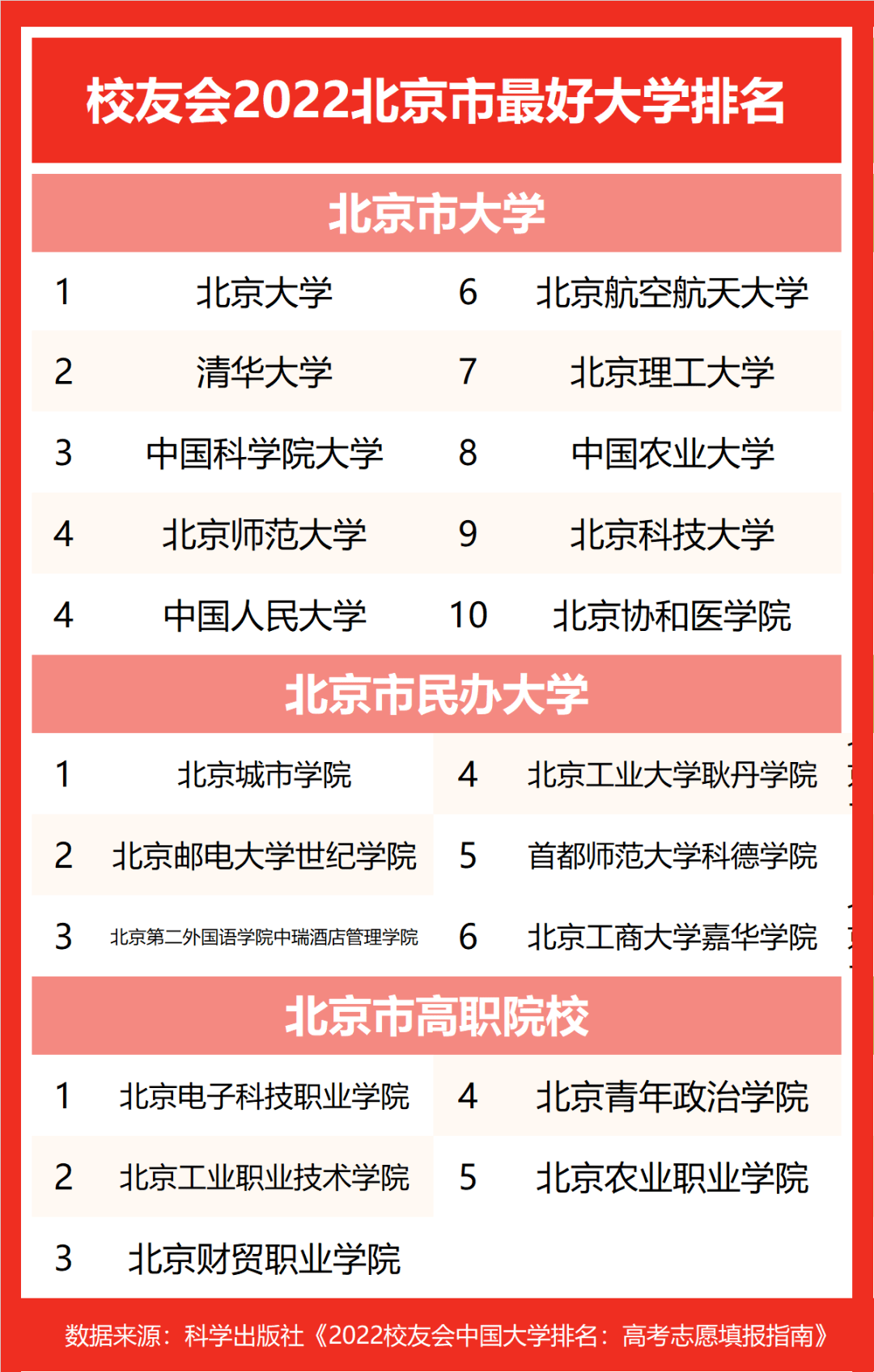 2022北京市最好民辦大學排名北京城市學院第一