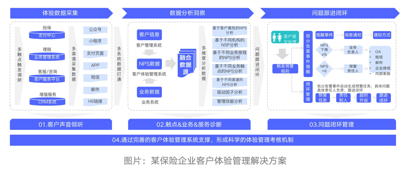 浩客xm:关于客户体验,保险公司应该了解的 3 件事_管理_系统_数据