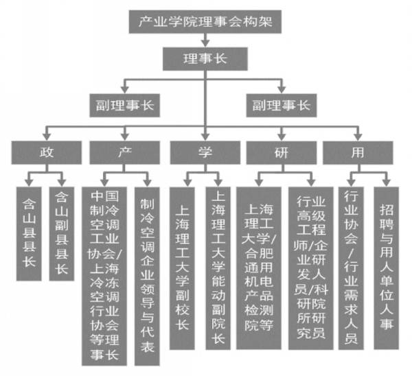 这是上海理工大学制冷空调产业学院(含山)的组织架构图,这个图把现代