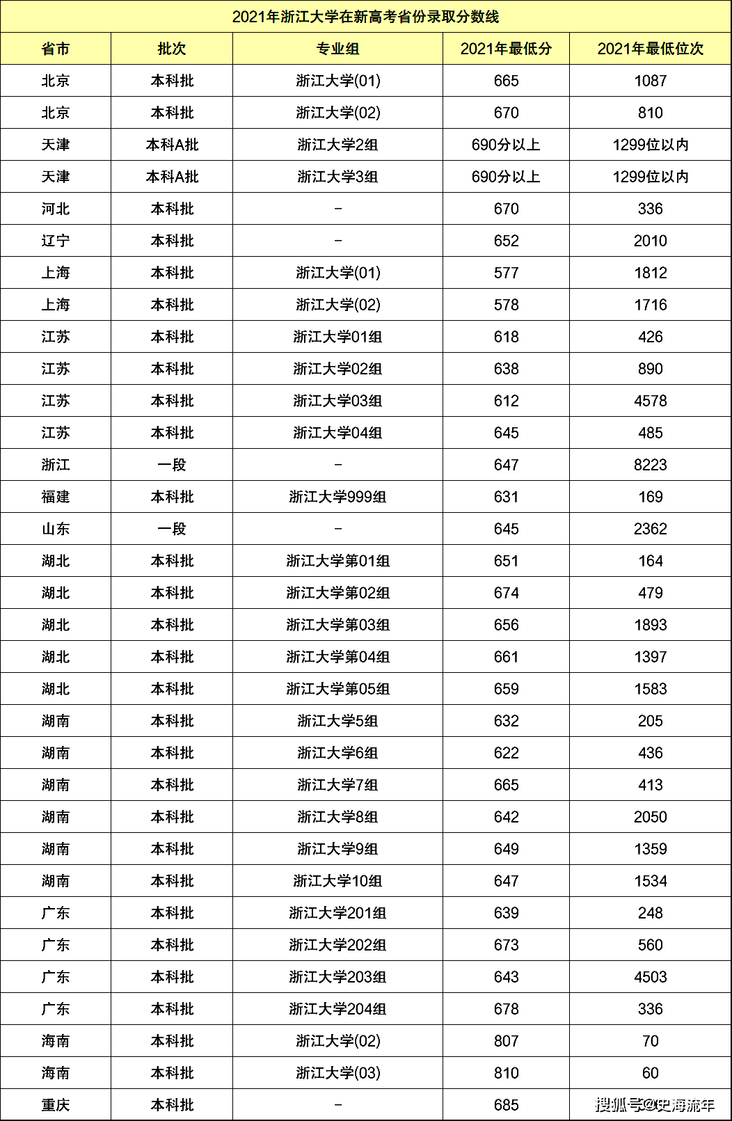 市,自治區錄取分數線和位次》11,浙江大學在陝西省歷史學,哲學,漢語言