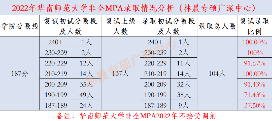 華南師範大學非全mpa錄取情況分析 林晨陪你考研_複試_華師非_考生