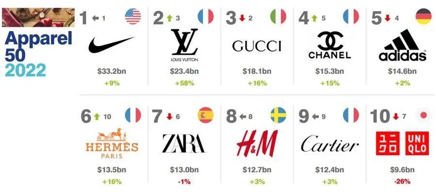 2022全球服装时尚品牌价值50强排行榜中国5品牌上榜双赢彩票(图1)