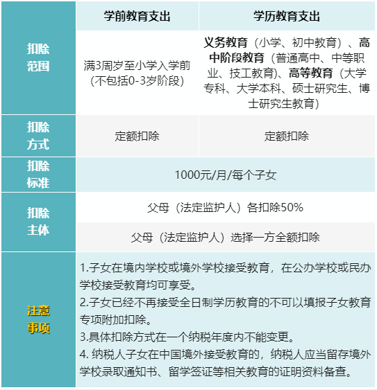 2022年最新最全的個稅專項附加扣除項目表格彙總明細