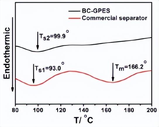 在商業隔膜的dsc曲線中,166