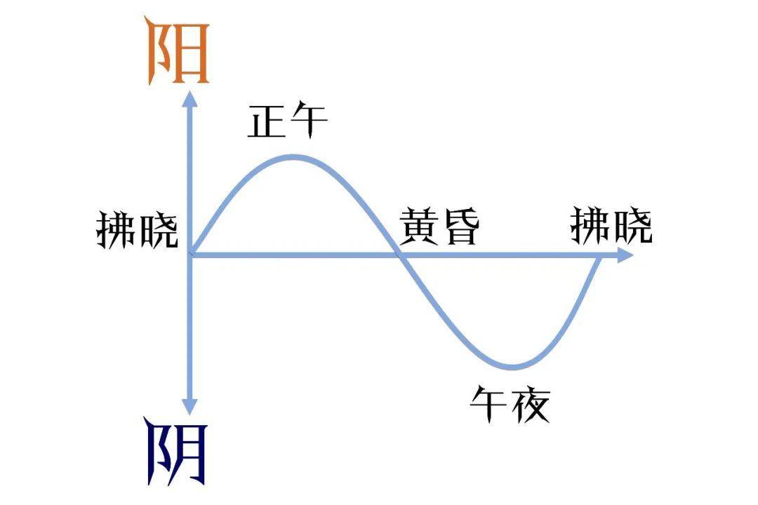 玩易| 四象合参(肆)_阳气_变化_符号