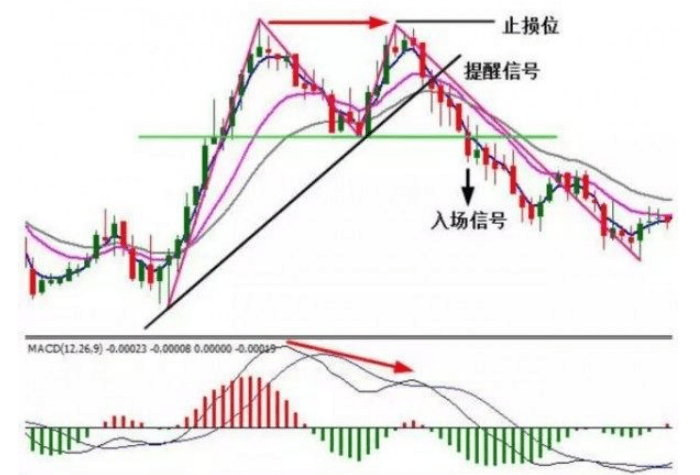 慕信軒讀懂k線語言反轉形態之雙底雙頂