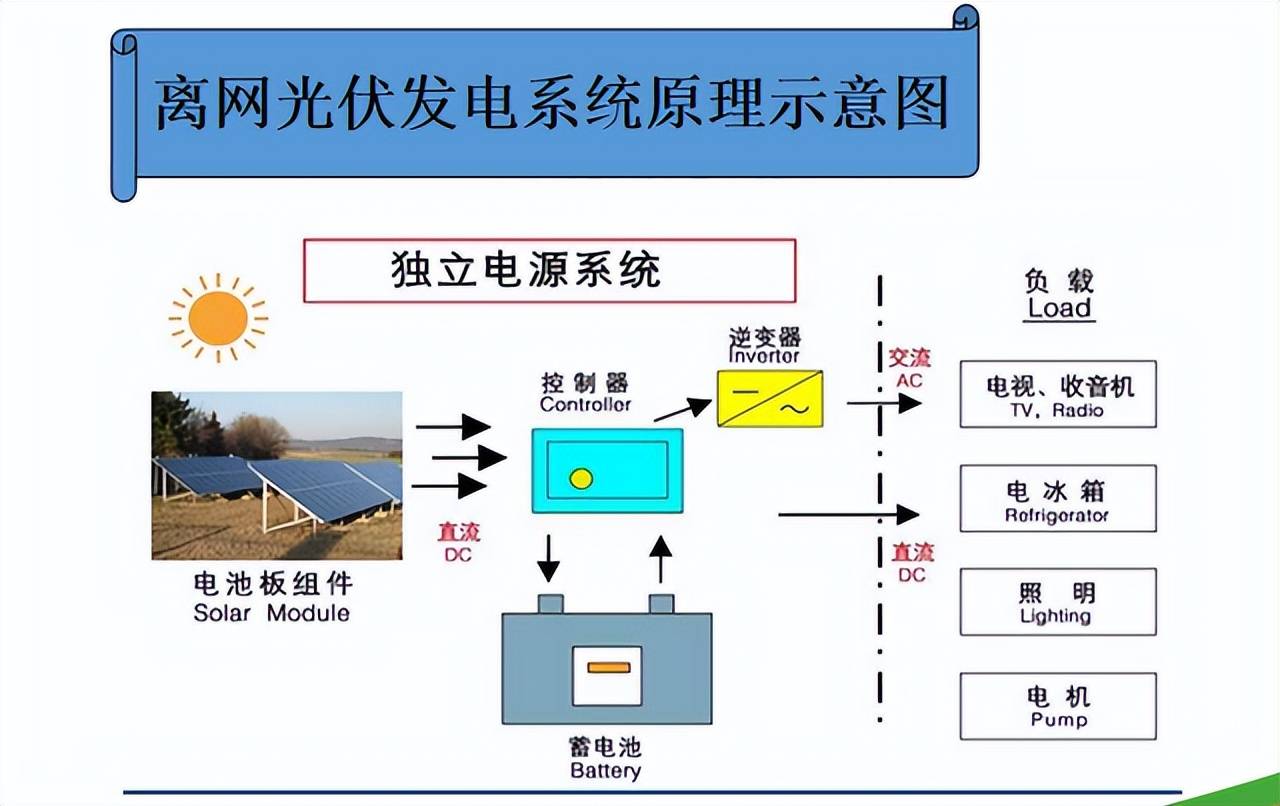 精講分佈式光伏發電系統原理系統分類設備簡介等