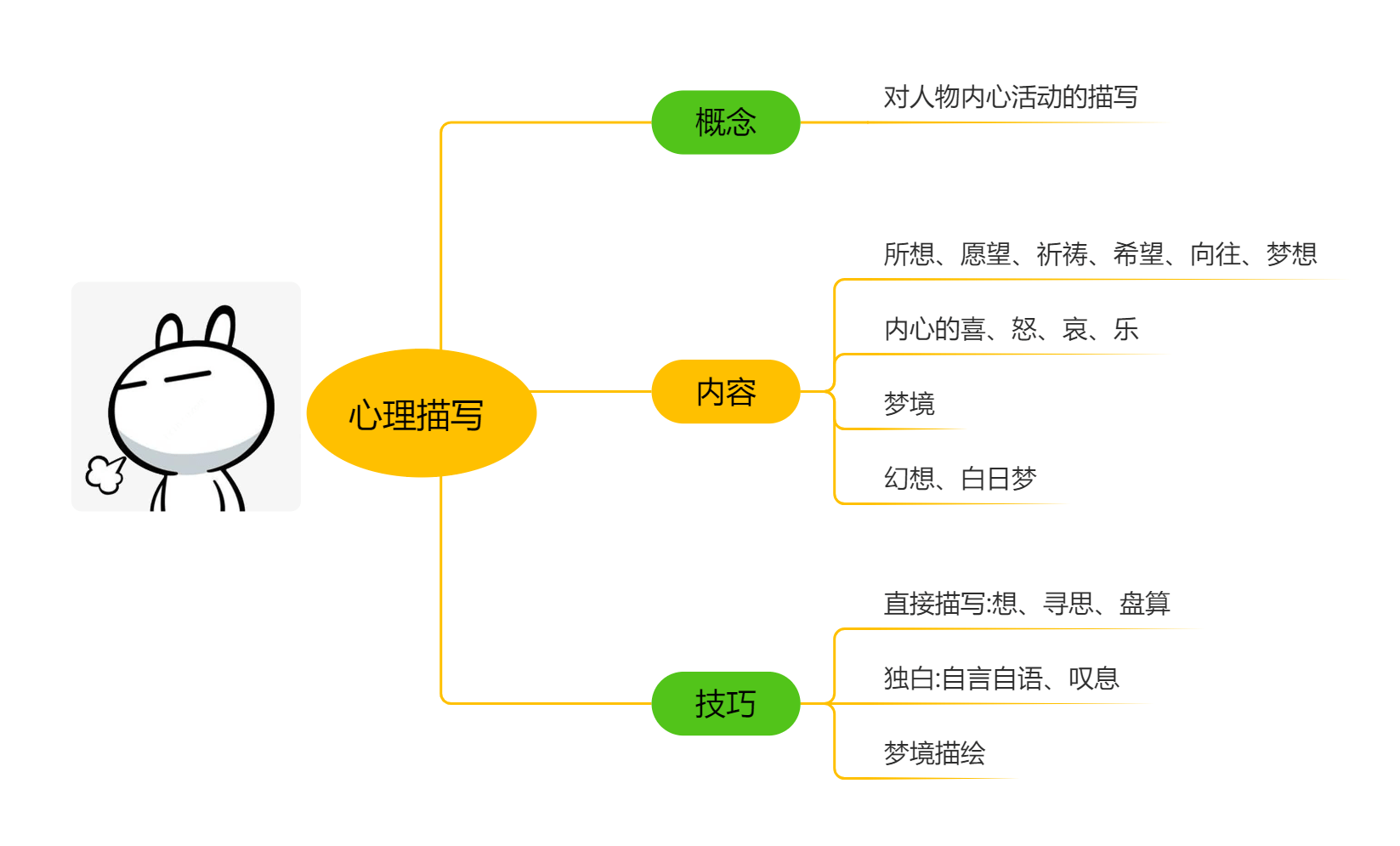 写人物特点的思维导图图片