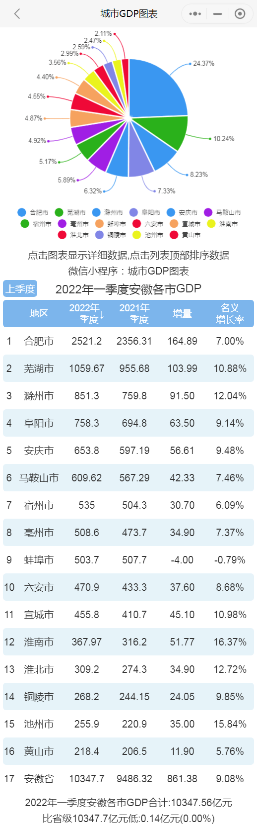 2022年一季度安徽各市gdp排行榜 合肥排名第一 蕪湖排名第二_全省