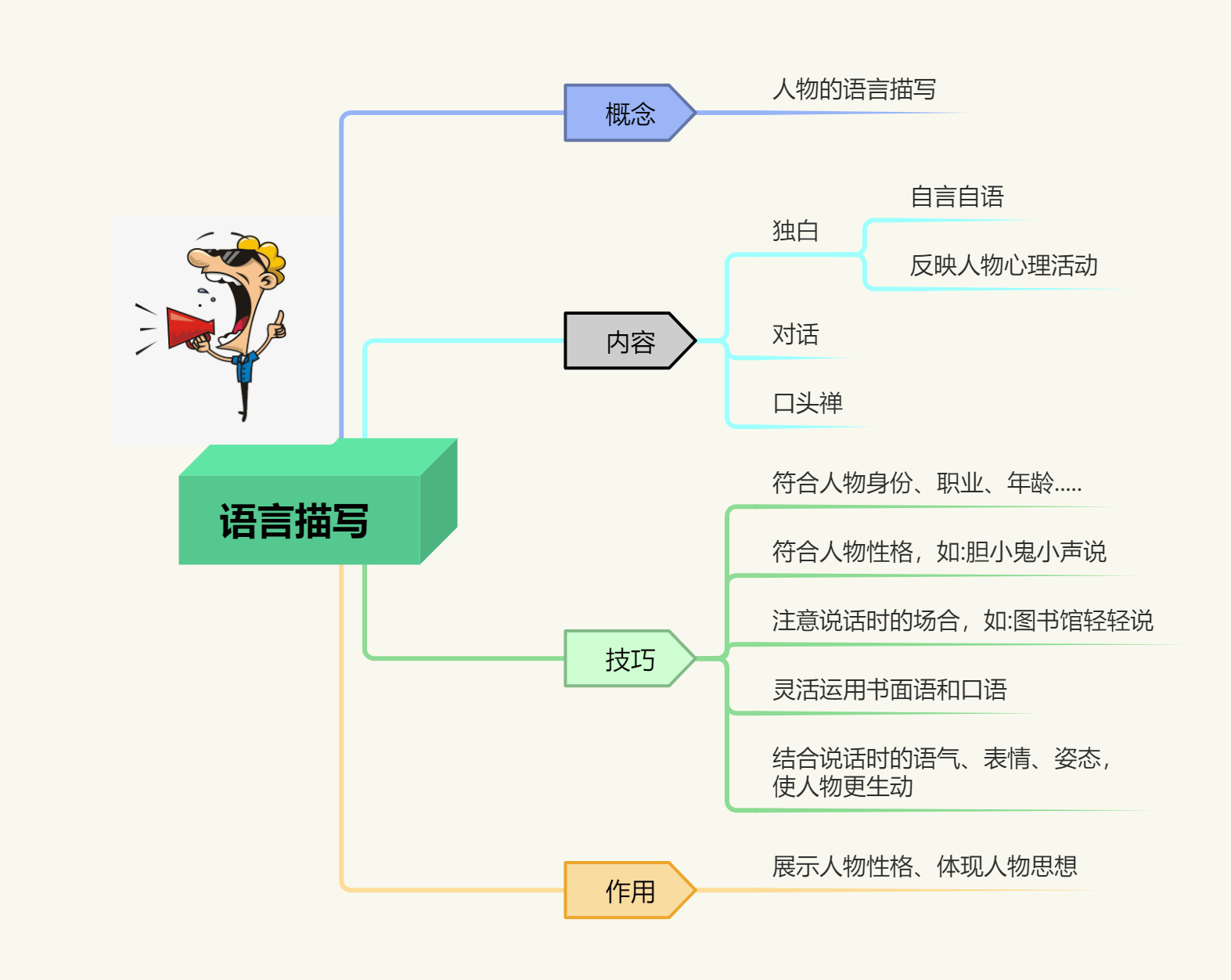 如何用思维导图做人物描写写作文