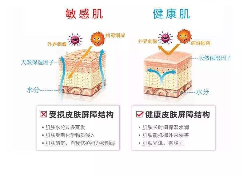 换季疯狂敷面膜?小心皮肤「过度水合」换季有效变美项目怎么选?|敏感