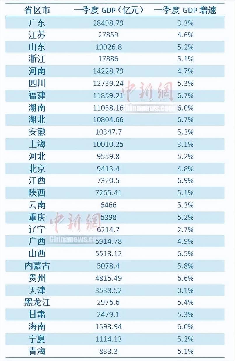 2022年一季度gdp數據公佈來看看各省市今年第一季度的經濟表現