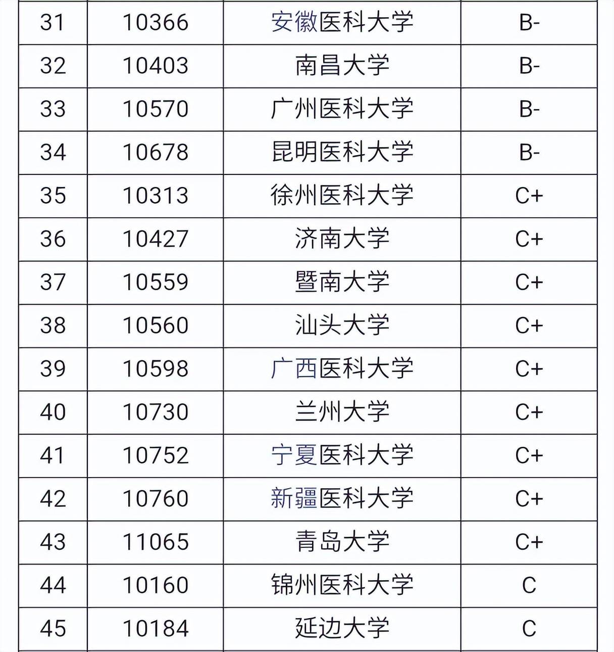 原创临床医学专业大学排名公布共60所院校上榜榜首实至名归