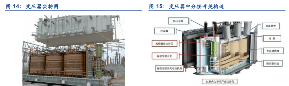 受益新型電力系統建設華明裝備變壓器分接開關龍頭成長加速