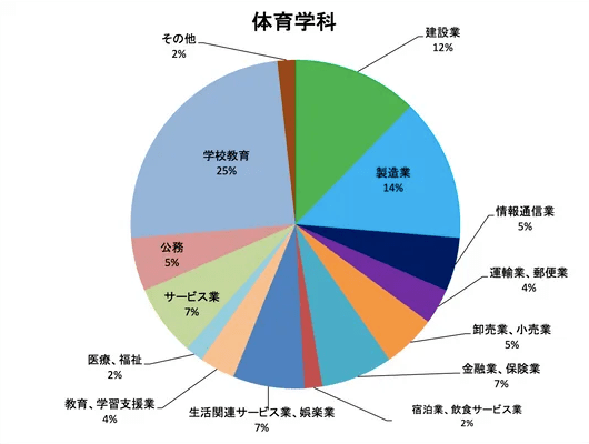 除了我國的體育產業就職方向廣闊,崗位多樣,日本的體育學專業就業情況