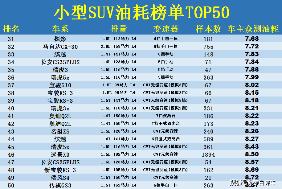 小型suv油耗最新排名top50,前六名不到7l,缤智第11,名爵zs上榜!