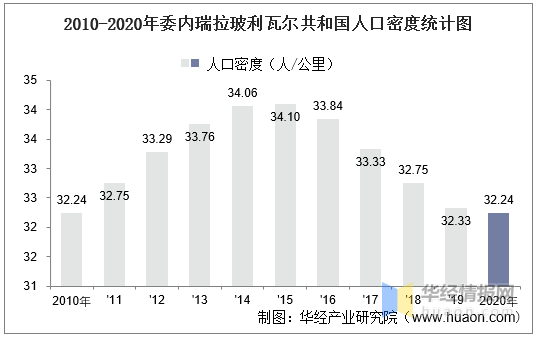 20102020年委内瑞拉玻利瓦尔共和国土地面积森林覆盖率及人口密度统计