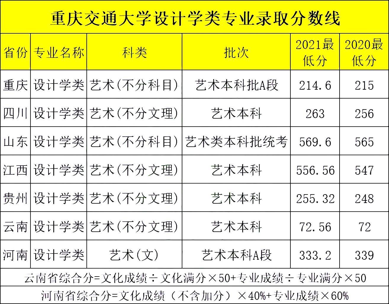 重庆交通大学20202021年设计学类专业录取分数线