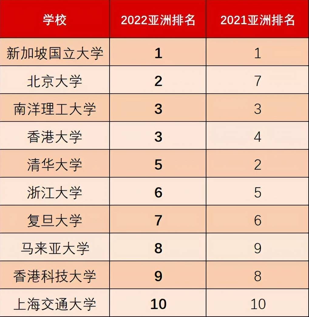 榜單的前十位高校而在cwur排名中,亞洲地區大學排名中,更看好日本東京