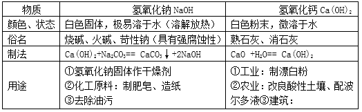 氫氧化鈉,氫氧化鈣的物理性質,用途常見的鹼有氫氧化鈉(naoh) ,氫氧化