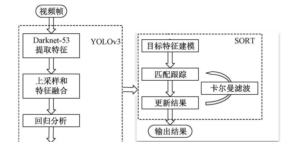 deepsort yolo 實現行人檢測和軌跡追蹤_進行_算法_圖像