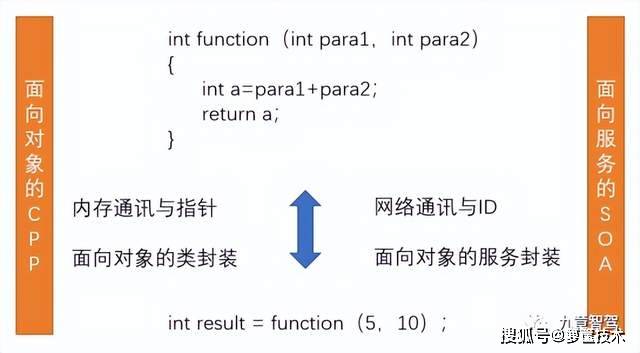 用面向對象編程的思想理解soa從