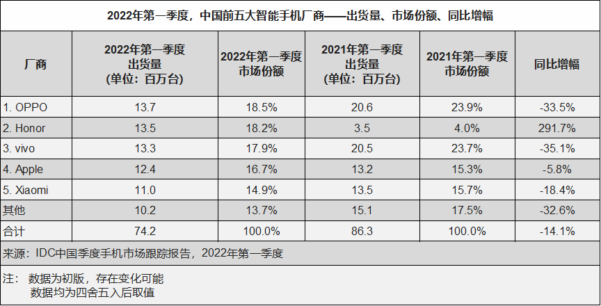 2022年第一季度中国智能手机市场出货量同比下降14.5%