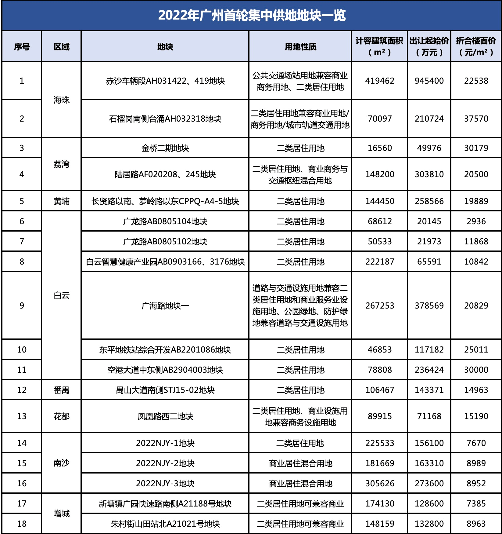 倒计时5天广州2022年土拍首秀开启