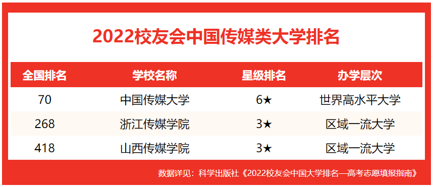 传媒排名学校有哪些_传媒的学校排名_传媒学校排名